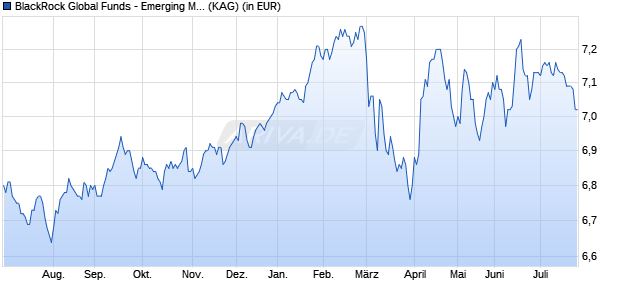 Performance des BlackRock Global Funds - Emerging Mkts Local Ccy Bd E2 EUR H (WKN A0YG12, ISIN LU0474536231)