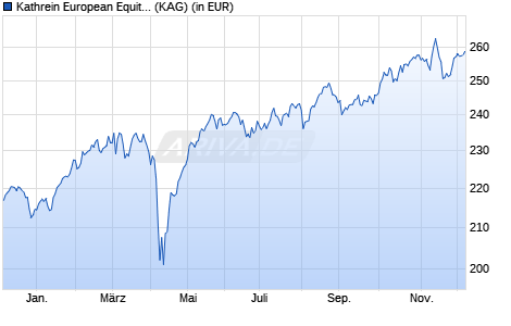 Performance des Kathrein European Equity (I) (T) (WKN A0N9LN, ISIN AT0000A0ETV8)