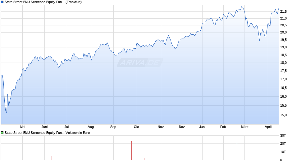 State Street EMU ESG Screened Equity Fund P Chart