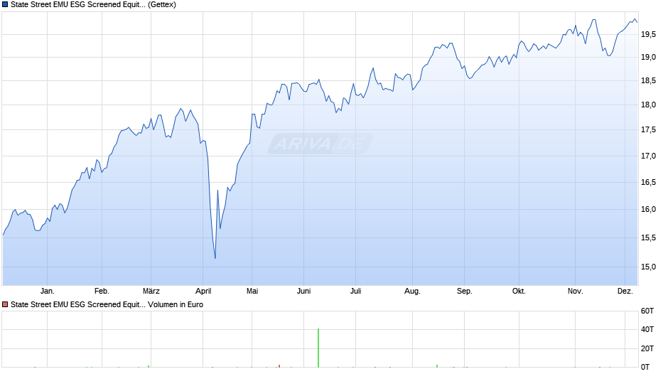 State Street EMU ESG Screened Equity Fund P Chart