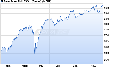 Performance des State Street EMU ESG Screened Equity Fund P (WKN A0YFCE, ISIN LU0379090680)