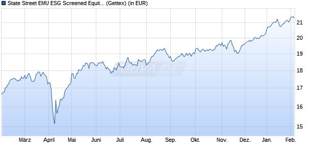 Performance des State Street EMU ESG Screened Equity Fund P (WKN A0YFCE, ISIN LU0379090680)