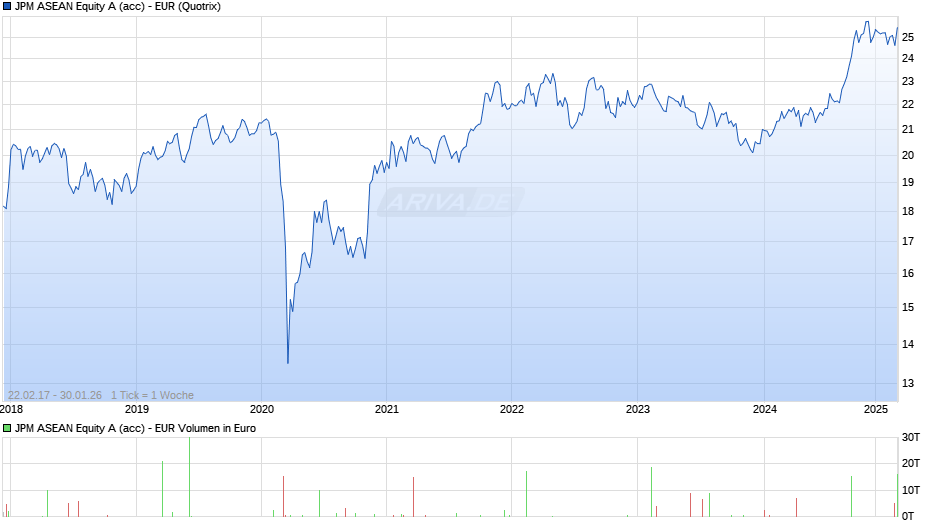 JPM ASEAN Equity A (acc) - EUR Chart