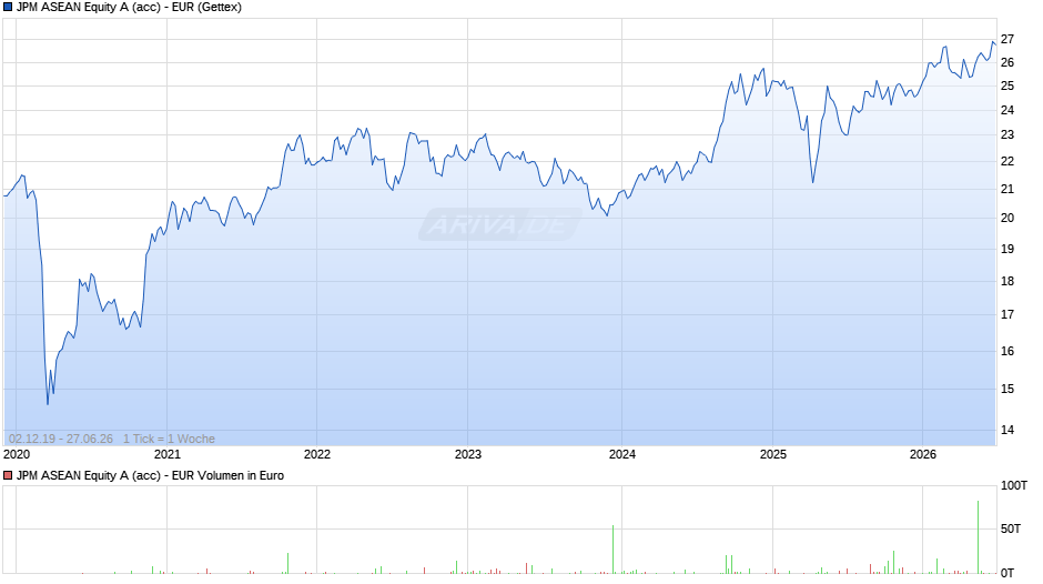 JPM ASEAN Equity A (acc) - EUR Chart