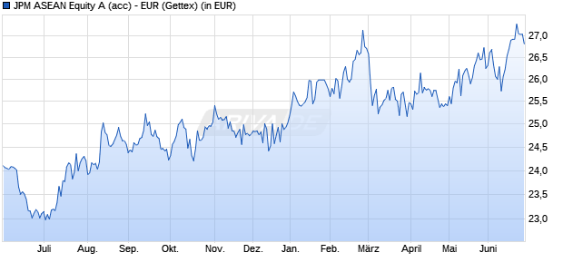 Performance des JPM ASEAN Equity A (acc) - EUR (WKN A0X9HA, ISIN LU0441852612)