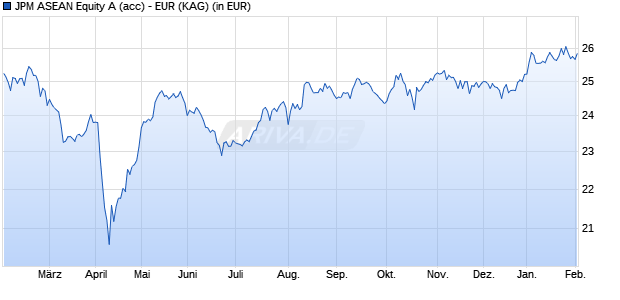 Performance des JPM ASEAN Equity A (acc) - EUR (WKN A0X9HA, ISIN LU0441852612)