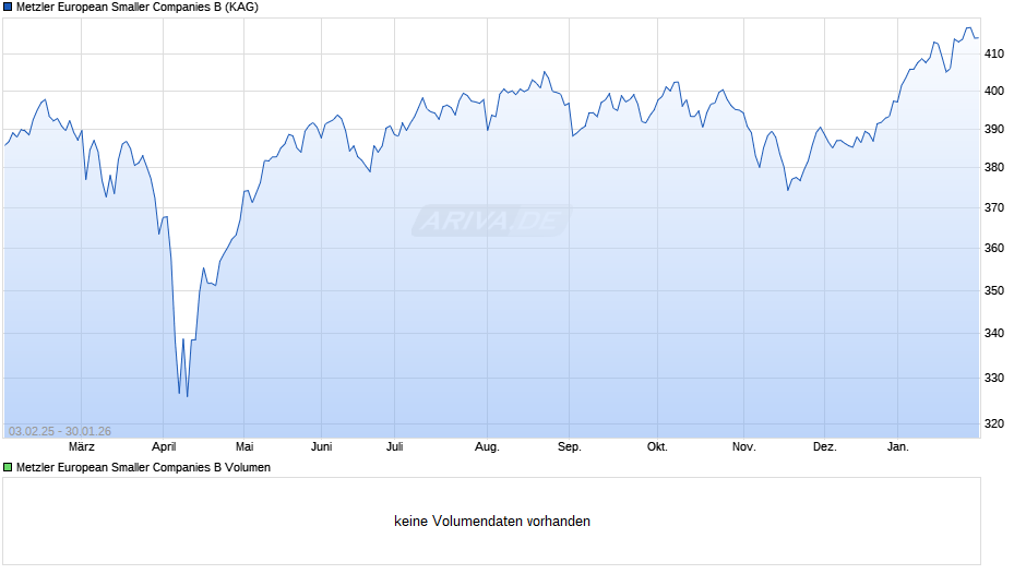 Metzler European Smaller Companies B Chart