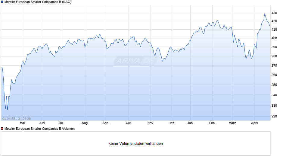 Metzler European Smaller Companies B Chart