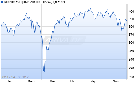 Performance des Metzler European Smaller Companies B (WKN A0YAYL, ISIN IE00B40ZVV08)