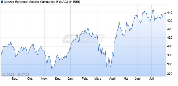 Performance des Metzler European Smaller Companies B (WKN A0YAYL, ISIN IE00B40ZVV08)