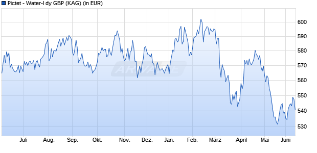 Performance des Pictet - Water-I dy GBP (WKN A0YDXV, ISIN LU0448836600)