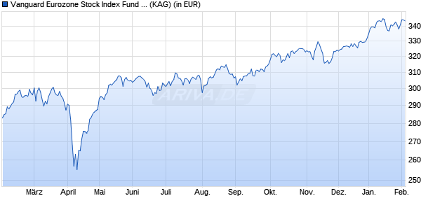 Performance des Vanguard Eurozone Stock Index Fund Investor EUR (WKN 216137, ISIN IE0008248795)