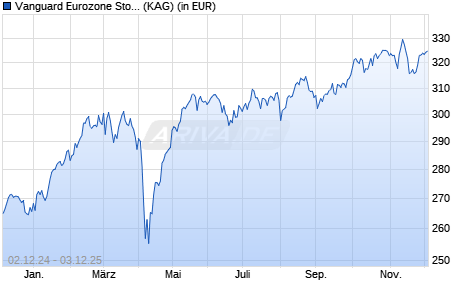 Performance des Vanguard Eurozone Stock Index Fund Investor EUR (WKN 216137, ISIN IE0008248795)