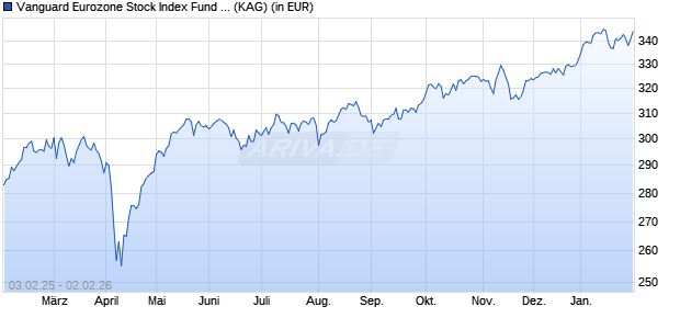 Performance des Vanguard Eurozone Stock Index Fund Investor EUR (WKN 216137, ISIN IE0008248795)