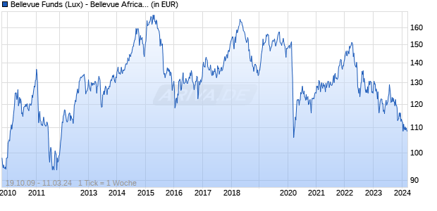 Bellevue Funds (Lux) - Bellevue African Opportunities I USD Chart