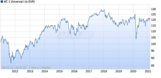 MC 1 Universal I Chart