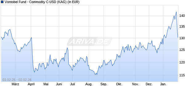 Performance des Vontobel Fund - Commodity C-USD (WKN A0RL4C, ISIN LU0415415123)