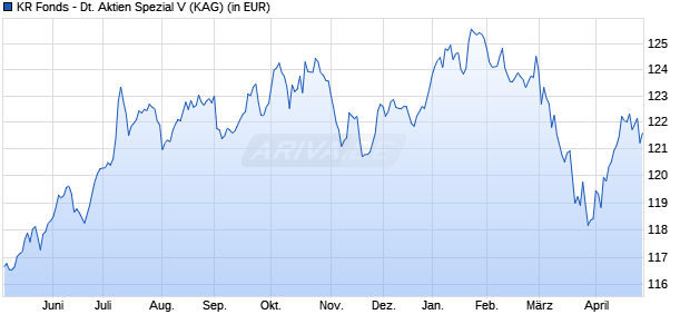 Performance des KR Fonds - Deutsche Aktien Spezial V (WKN A0YFF0, ISIN LU0470728089)
