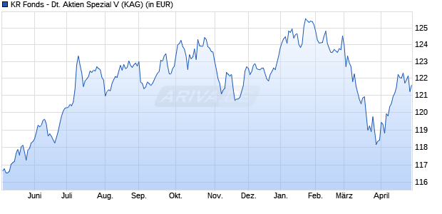 Performance des KR Fonds - Deutsche Aktien Spezial V (WKN A0YFF0, ISIN LU0470728089)