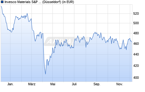 Performance des Invesco Materials S&P US Select Sector UCITS ETF Acc (WKN A0YHML, ISIN IE00B3XM3R14)