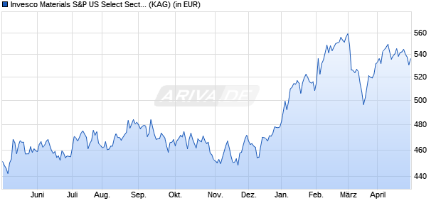 Performance des Invesco Materials S&P US Select Sector UCITS ETF Acc (WKN A0YHML, ISIN IE00B3XM3R14)