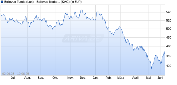 Performance des Bellevue Funds (Lux) - Bellevue Medtech & Services I USD (WKN A0YC2D, ISIN LU0453818972)
