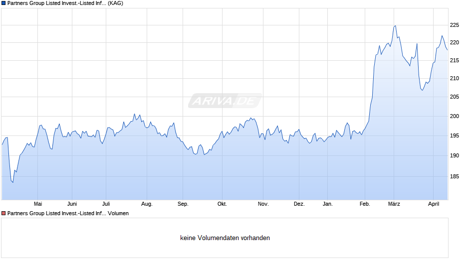 Partners Group Listed Invest.-Listed Infrastru. GBP (I-Dist) Chart