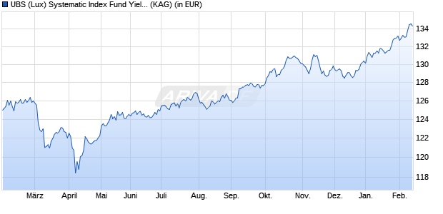 Performance des UBS (Lux) Systematic Index Fund Yield P-acc (WKN A0YBLK, ISIN LU0439734368)