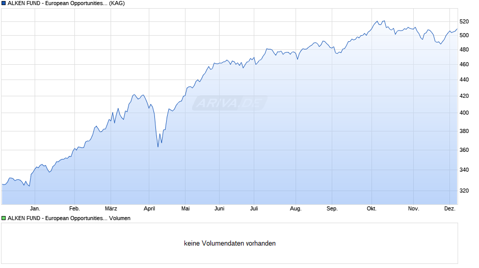 ALKEN FUND - European Opportunities Z Chart