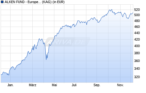 Performance des ALKEN FUND - European Opportunities Z (WKN A0YCB0, ISIN LU0432793510)