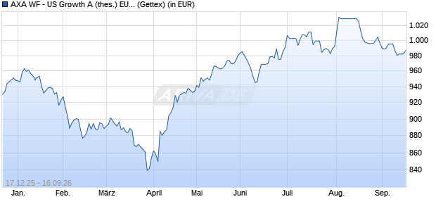Performance des AXA WF - US Growth A (thes.) EUR (WKN A0QZNT, ISIN LU0361788507)