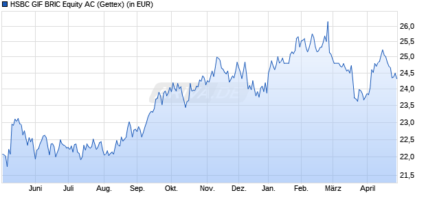 Performance des HSBC GIF BRIC Equity AC (WKN A0YG0J, ISIN LU0449509016)