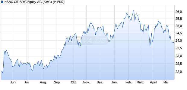 Performance des HSBC GIF BRIC Equity AC (WKN A0YG0J, ISIN LU0449509016)