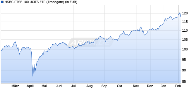 Performance des HSBC FTSE 100 UCITS ETF (WKN A0N9WS, ISIN IE00B42TW061)