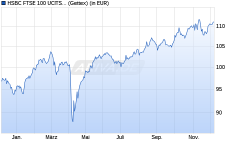 Performance des HSBC FTSE 100 UCITS ETF (WKN A0N9WS, ISIN IE00B42TW061)
