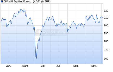 Performance des DPAM B Equities Europe Sustainable E (WKN A0RM1M, ISIN BE0948493276)