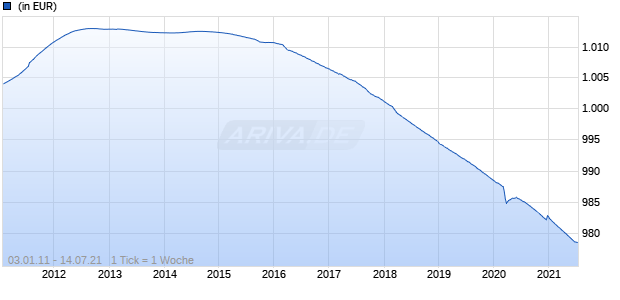 Franklin Euro Short-Term Money Market Fund A(acc)EUR Chart