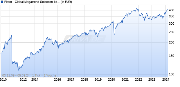 Pictet - Global Megatrend Selection-I dy GBP Chart