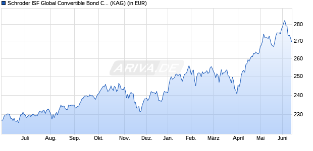 Performance des Schroder ISF Global Convertible Bond C Acc GBP hdg (WKN A0YAUX, ISIN LU0451393952)