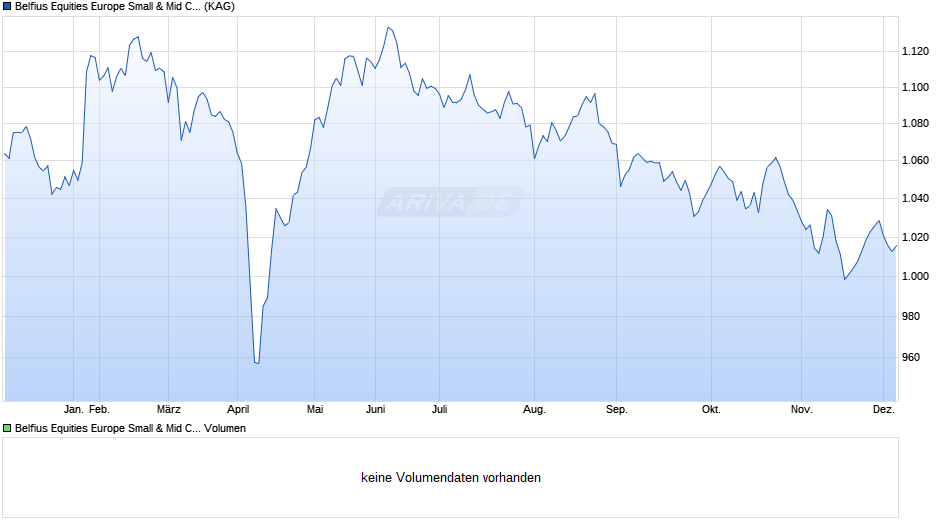 Belfius Equities Europe Small & Mid Caps C Chart