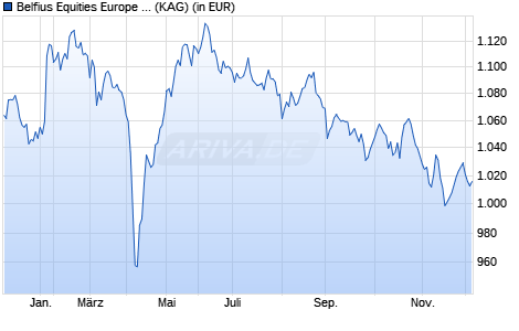 Performance des Belfius Equities Europe Small & Mid Caps C (WKN A0YD9D, ISIN BE0948878245)