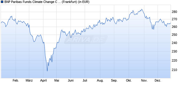 Performance des BNP Paribas Funds Climate Change C Cap (WKN A0YCX4, ISIN LU0406802339)
