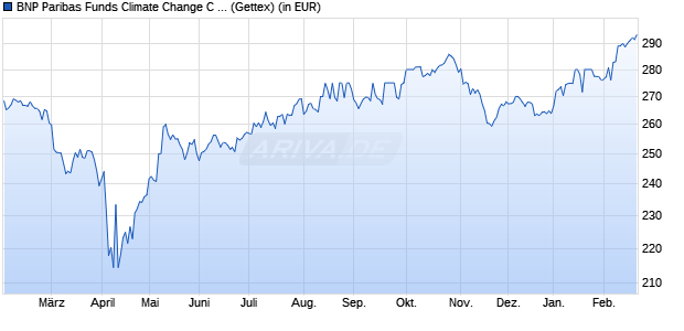 Performance des BNP Paribas Funds Climate Change C Cap (WKN A0YCX4, ISIN LU0406802339)