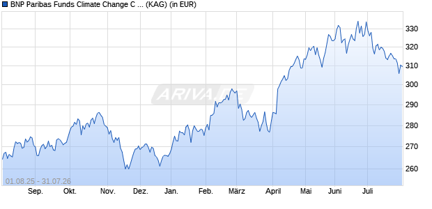 Performance des BNP Paribas Funds Climate Change C Cap (WKN A0YCX4, ISIN LU0406802339)