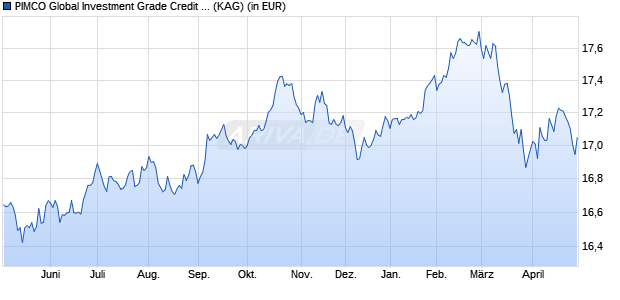 Performance des PIMCO Global Investment Grade Credit I CHF (Hdg) acc (WKN A0YF76, ISIN IE00B4YLF345)