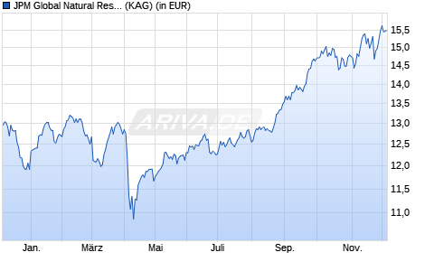 Performance des JPM Global Natural Resources A (acc) - SGD (WKN A0YCGK, ISIN LU0456854461)
