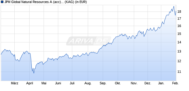 Performance des JPM Global Natural Resources A (acc) - SGD (WKN A0YCGK, ISIN LU0456854461)
