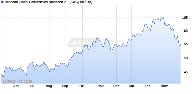 Performance des Bantleon Global Convertibles Balanced PT CHF H (WKN A0YAH8, ISIN LU0457025020)