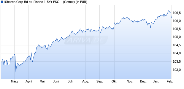 Performance des iShares Corp Bd ex-Financ 1-5Yr ESG SRI UCITS ETF EUR D (WKN A0RPWP, ISIN IE00B4L5ZY03)