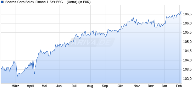 Performance des iShares Corp Bd ex-Financ 1-5Yr ESG SRI UCITS ETF EUR D (WKN A0RPWP, ISIN IE00B4L5ZY03)